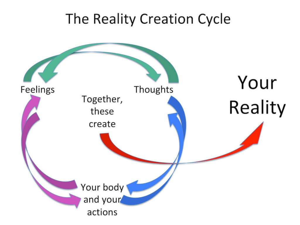 The Missing Step, or The Reality Creation Cycle | Andrea Isaacs